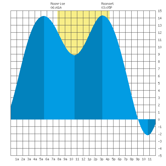 Boston Harbor tide chart for Monday, December 11, 2023