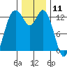 Boston Harbor tide chart for Monday, December 11, 2023