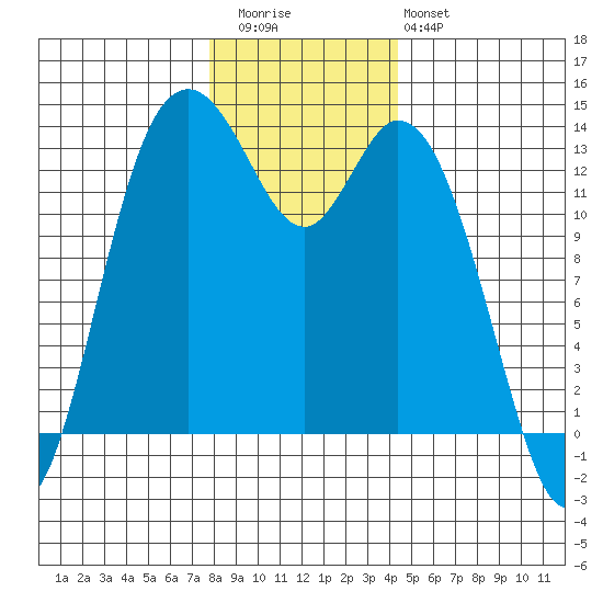 Boston Harbor tide chart for Wednesday, December 13, 2023
