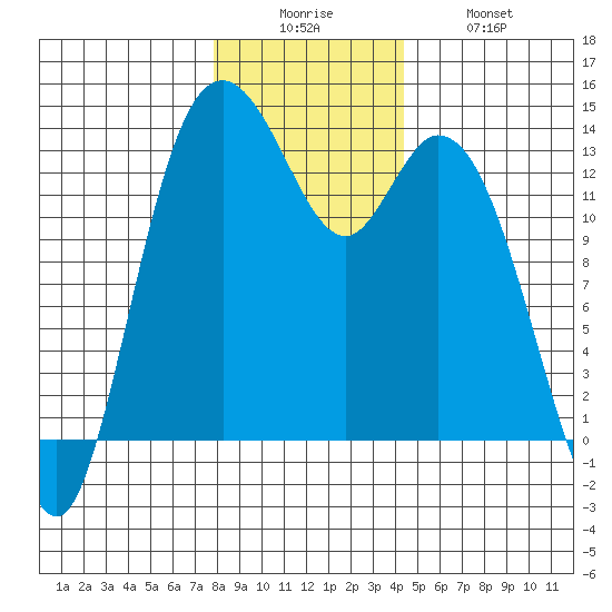 Boston Harbor tide chart for Friday, December 15, 2023