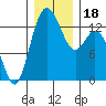 Boston Harbor tide chart for Monday, December 18, 2023