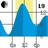 Boston Harbor tide chart for Tuesday, December 19, 2023