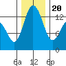 Boston Harbor tide chart for Wednesday, December 20, 2023