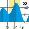 Boston Harbor tide chart for Friday, December 22, 2023