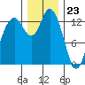 Boston Harbor tide chart for Saturday, December 23, 2023