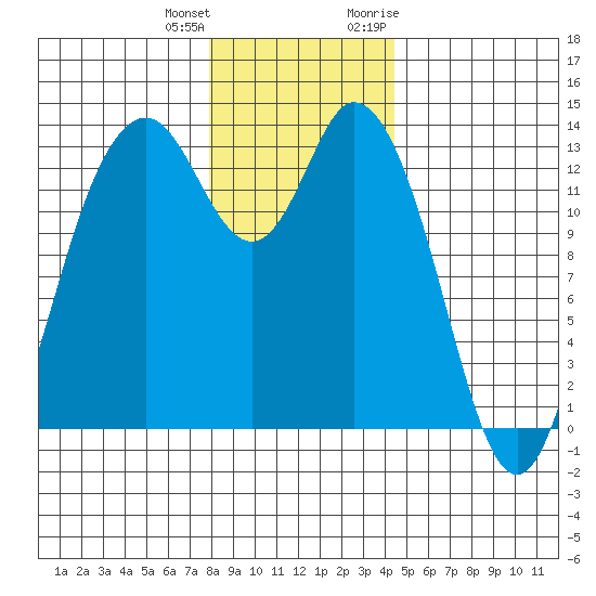 Boston Harbor tide chart for Sunday, December 24, 2023
