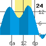 Boston Harbor tide chart for Sunday, December 24, 2023
