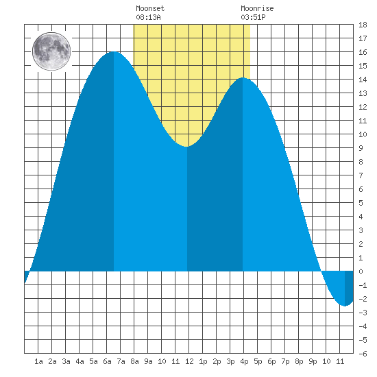 Boston Harbor tide chart for Tuesday, December 26, 2023