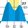 Boston Harbor tide chart for Wednesday, December 27, 2023
