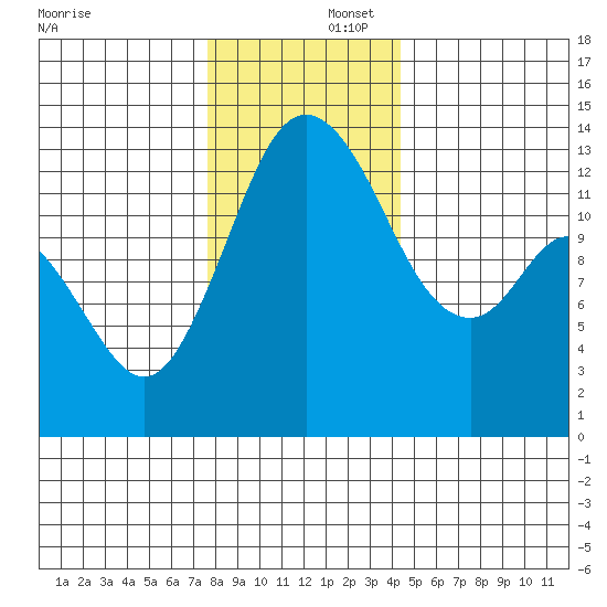 Boston Harbor tide chart for Tuesday, December 5, 2023