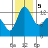 Boston Harbor tide chart for Tuesday, December 5, 2023