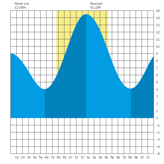 Boston Harbor tide chart for Wednesday, December 6, 2023
