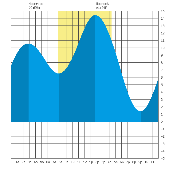 Boston Harbor tide chart for Friday, December 8, 2023