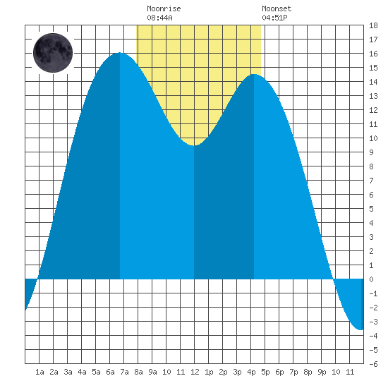 Boston Harbor tide chart for Thursday, January 11, 2024