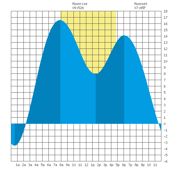 Boston Harbor tide chart for Saturday, January 13, 2024