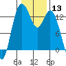 Boston Harbor tide chart for Saturday, January 13, 2024