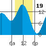 Boston Harbor tide chart for Friday, January 19, 2024