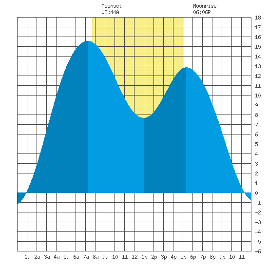 Boston Harbor tide chart for Friday, January 26, 2024