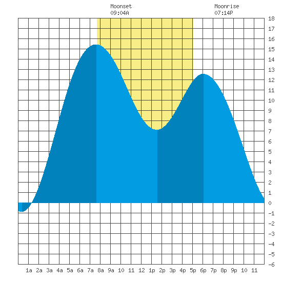 Boston Harbor tide chart for Saturday, January 27, 2024