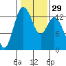 Boston Harbor tide chart for Monday, January 29, 2024