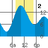 Boston Harbor tide chart for Tuesday, January 2, 2024