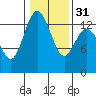 Boston Harbor tide chart for Wednesday, January 31, 2024