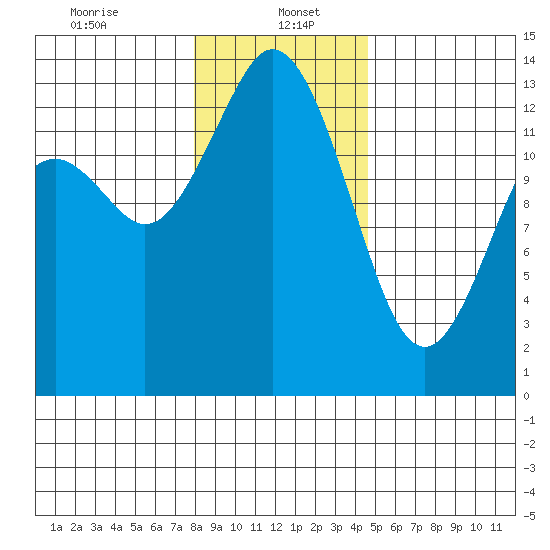 Boston Harbor tide chart for Friday, January 5, 2024