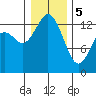 Boston Harbor tide chart for Friday, January 5, 2024