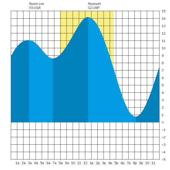 Boston Harbor tide chart for Saturday, January 6, 2024