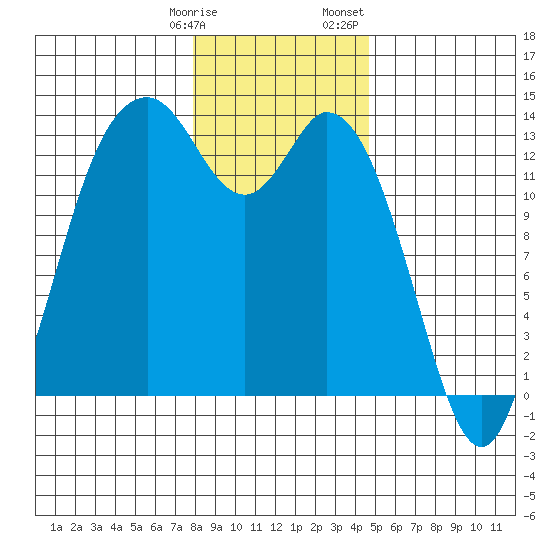 Boston Harbor tide chart for Tuesday, January 9, 2024