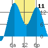 Boston Harbor tide chart for Sunday, February 11, 2024