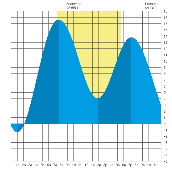 Boston Harbor tide chart for Monday, February 12, 2024