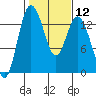 Boston Harbor tide chart for Monday, February 12, 2024