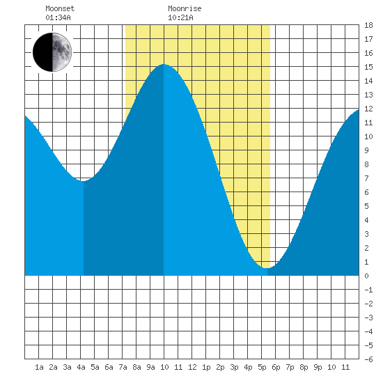 Boston Harbor tide chart for Friday, February 16, 2024