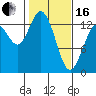 Boston Harbor tide chart for Friday, February 16, 2024