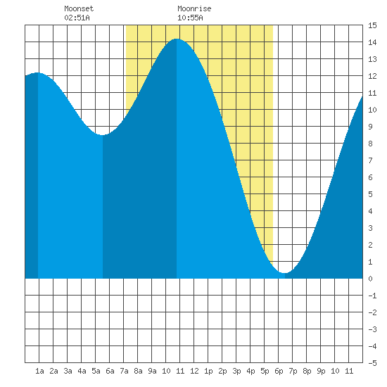 Boston Harbor tide chart for Saturday, February 17, 2024