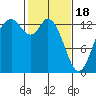 Boston Harbor tide chart for Sunday, February 18, 2024