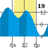 Boston Harbor tide chart for Monday, February 19, 2024