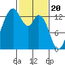 Boston Harbor tide chart for Tuesday, February 20, 2024