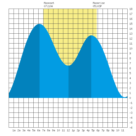 Boston Harbor tide chart for Friday, February 23, 2024