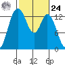 Boston Harbor tide chart for Saturday, February 24, 2024