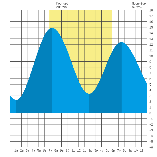 Boston Harbor tide chart for Tuesday, February 27, 2024