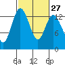 Boston Harbor tide chart for Tuesday, February 27, 2024