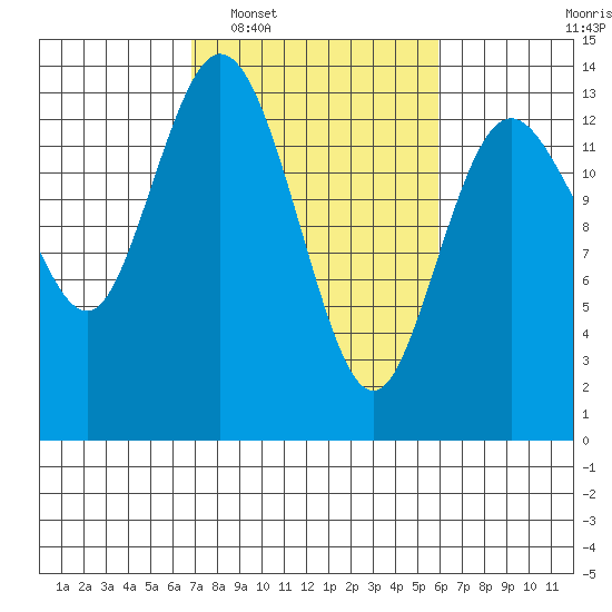 Boston Harbor tide chart for Thursday, February 29, 2024