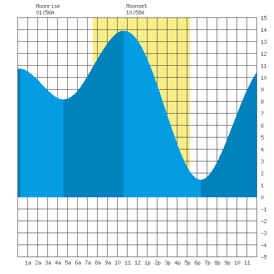 Boston Harbor tide chart for Saturday, February 3, 2024
