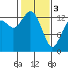Boston Harbor tide chart for Saturday, February 3, 2024