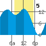 Boston Harbor tide chart for Monday, February 5, 2024