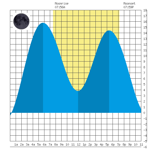 Boston Harbor tide chart for Sunday, March 10, 2024