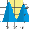 Boston Harbor tide chart for Monday, March 11, 2024