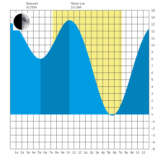 Boston Harbor tide chart for Saturday, March 16, 2024